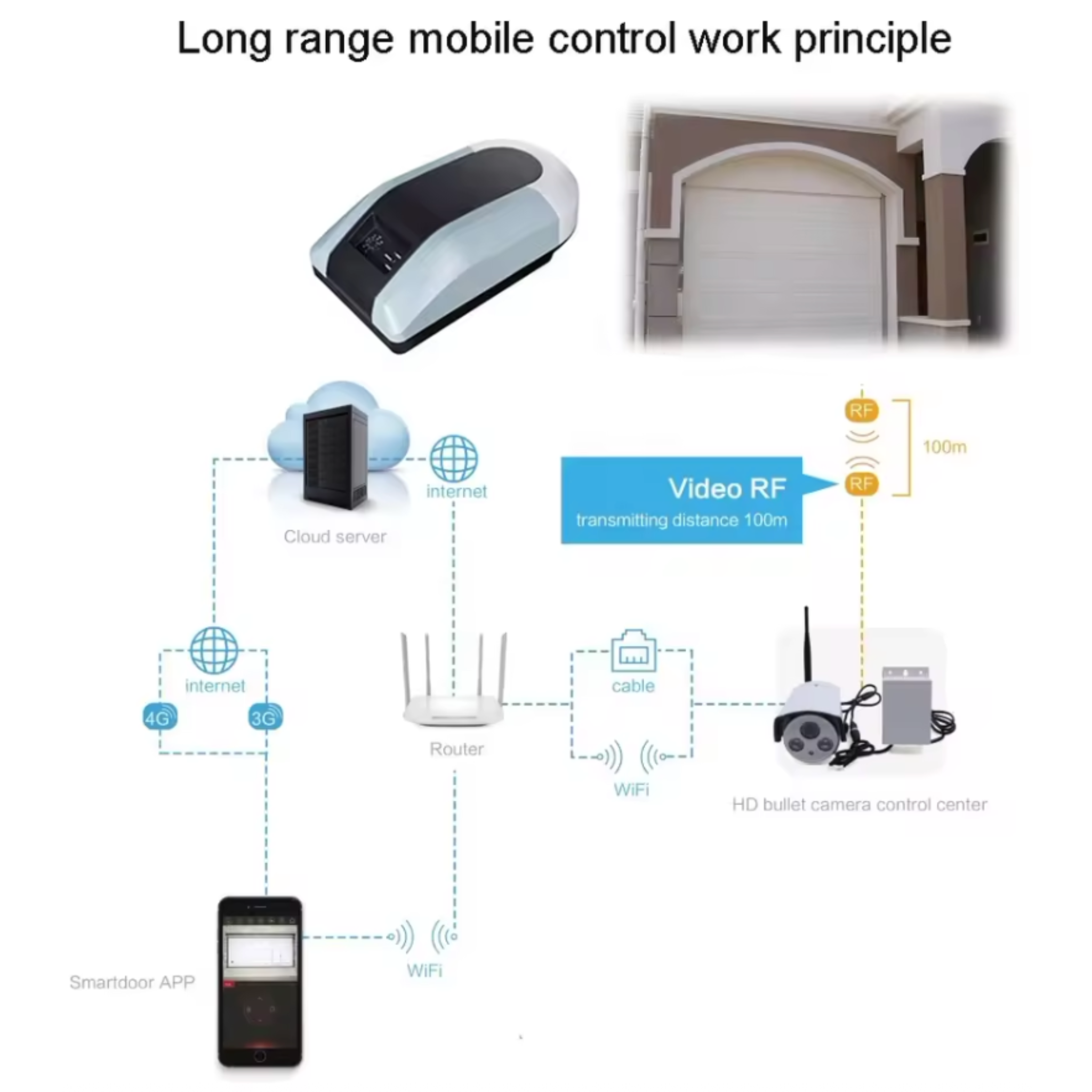 AeroLift X9 Smart Garage Opener